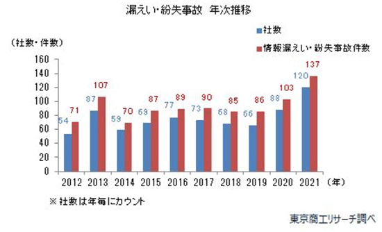 GMOシステムコンサルティング かっこ 不正検知サービス O-PLUX 個人情報の漏えい・紛失事故件数の推移