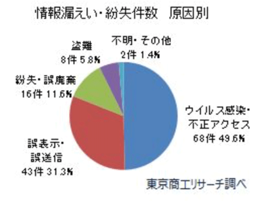 GMOシステムコンサルティング かっこ 不正検知サービス O-PLUX 情報漏えい・紛失件数（原因別）