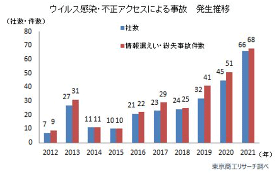 GMOシステムコンサルティング かっこ 不正検知サービス O-PLUX ウイルス感染・不正アクセスによる事故の発生推移