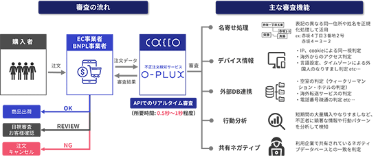 GMOシステムコンサルティング かっこ 不正検知サービス O-PLUX