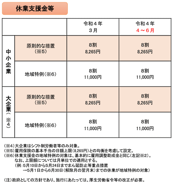 新型コロナウイルス感染症の影響で勤務先から休業させられたものの、勤め先から休業手当を受け取れないといった労働者（パート、短時間勤務、シフトの勤務減少も対象）が直接、生活資金を申請できるようにする労働者向けの給付制度「新型コロナウイルス感染症対応休業支援金・給付金」（休業支援金）の原則的な措置