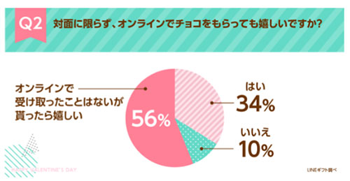 LINE LINEギフト バレンタインデー調査 オンラインでチョコをもらっても嬉しいか