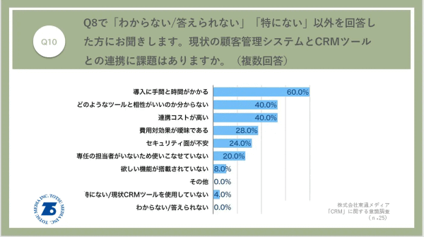 東通メディアは、「CRM」に関する意識調査をEC・通販会社のマーケティング担当者102人に対して実施