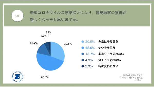 東通メディアは、「CRM」に関する意識調査をEC・通販会社のマーケティング担当者102人に対して実施