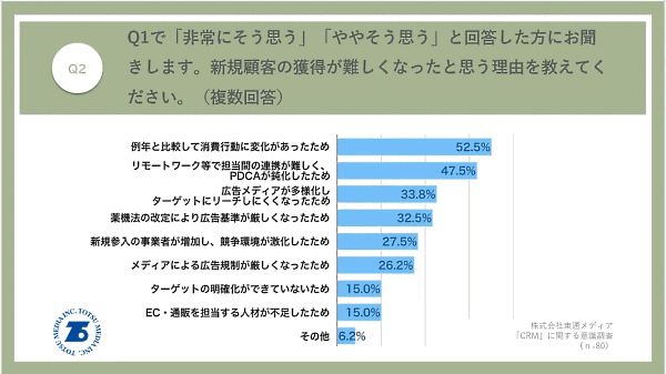 東通メディアは、「CRM」に関する意識調査をEC・通販会社のマーケティング担当者102人に対して実施