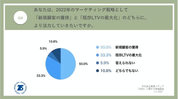 東通メディアは、「CRM」に関する意識調査をEC・通販会社のマーケティング担当者102人に対して実施