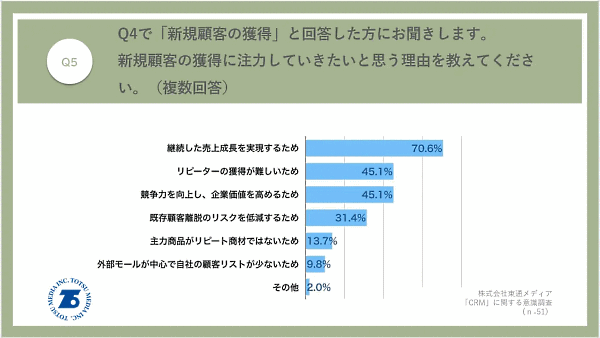 東通メディアは、「CRM」に関する意識調査をEC・通販会社のマーケティング担当者102人に対して実施