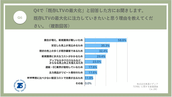 東通メディアは、「CRM」に関する意識調査をEC・通販会社のマーケティング担当者102人に対して実施