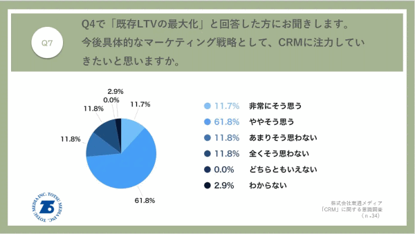 東通メディアは、「CRM」に関する意識調査をEC・通販会社のマーケティング担当者102人に対して実施