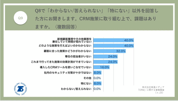 東通メディアは、「CRM」に関する意識調査をEC・通販会社のマーケティング担当者102人に対して実施