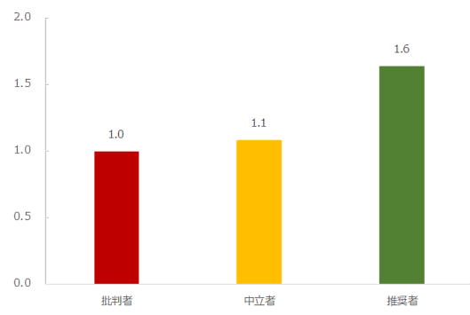 NTTコム オンライン・マーケティング・ソリューション（NTTコム オンライン）が実施した「NPSベンチマーク調査2021 通販化粧品部門」に
