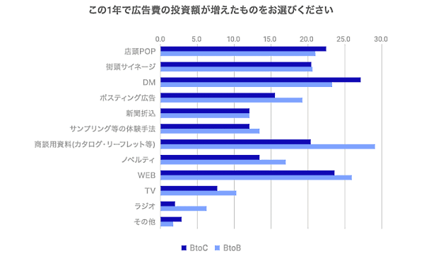 ラクスルが実施した「販促活動に関する意識調査」