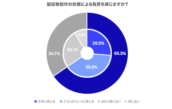 ラクスルが実施した「販促活動に関する意識調査」