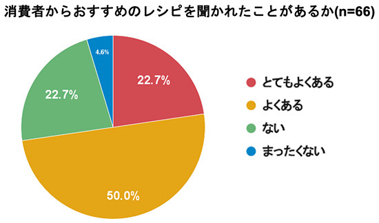 ポケットマルシェ オレンジページ レシピ作成サービス 消費者からおすすめのレシピを聞かれたことがあるか