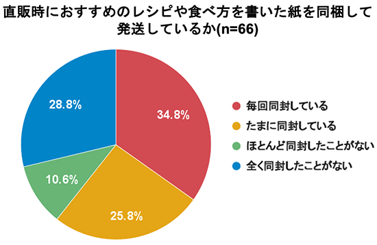 ポケットマルシェ オレンジページ レシピ作成サービス 直販時におすすめのレシピや食べ方を書いた紙を同梱して送るか