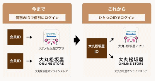 大丸松坂屋百貨店は3月29日、現在のECサイト「大丸松坂屋オンラインショッピング」を、「大丸松坂屋 ONLINE STORE」としてリニューアル