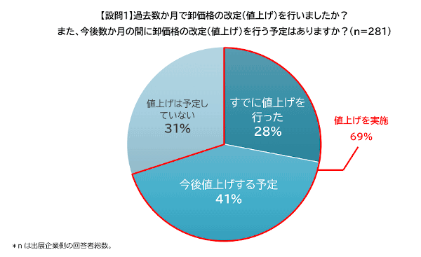 ラクーンコマースが運営する卸・仕入れサイト「スーパーデリバリー」は、衣類や生活雑貨、家具、生活家電、食料品などを扱う会員企業（メーカー・小売事業者）を対象に、卸価格の値上げに関する実態調査　値上げの意向について