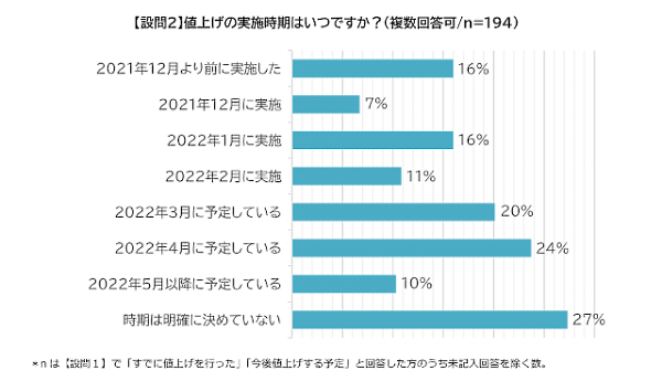 ラクーンコマースが運営する卸・仕入れサイト「スーパーデリバリー」は、衣類や生活雑貨、家具、生活家電、食料品などを扱う会員企業（メーカー・小売事業者）を対象に、卸価格の値上げに関する実態調査 値上げの実施時期について