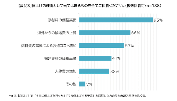 ラクーンコマースが運営する卸・仕入れサイト「スーパーデリバリー」は、衣類や生活雑貨、家具、生活家電、食料品などを扱う会員企業（メーカー・小売事業者）を対象に、卸価格の値上げに関する実態調査　値上げの理由について
