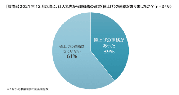 ラクーンコマースが運営する卸・仕入れサイト「スーパーデリバリー」は、衣類や生活雑貨、家具、生活家電、食料品などを扱う会員企業（メーカー・小売事業者）を対象に、卸価格の値上げに関する実態調査　値上げの連絡の有無