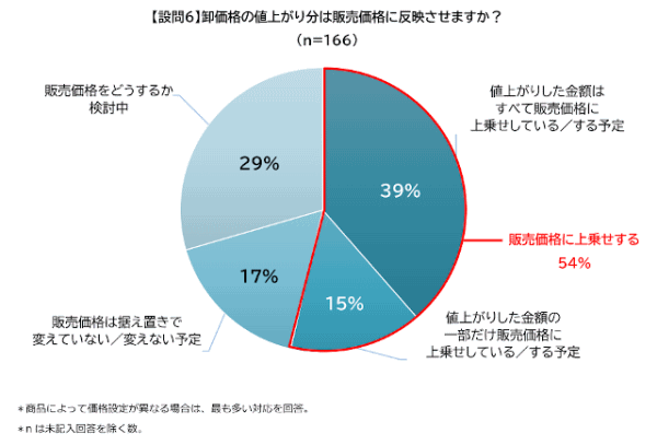 ラクーンコマースが運営する卸・仕入れサイト「スーパーデリバリー」は、衣類や生活雑貨、家具、生活家電、食料品などを扱う会員企業（メーカー・小売事業者）を対象に、卸価格の値上げに関する実態調査　販売価格への反映について