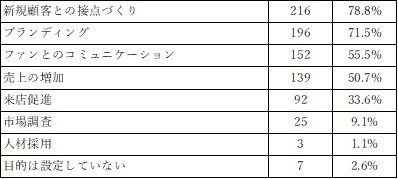 テテマーチの研究チーム「サキダチラボ」は、「企業のInstagramの活用実態に関する調査」についてのアンケートを実施