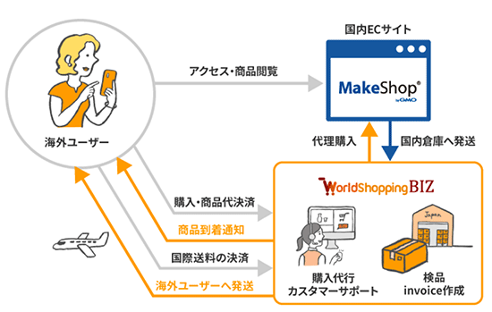 MakeShop WorldShopping BIZ GMOメイクショップ ジグザグ 導入時の流れ