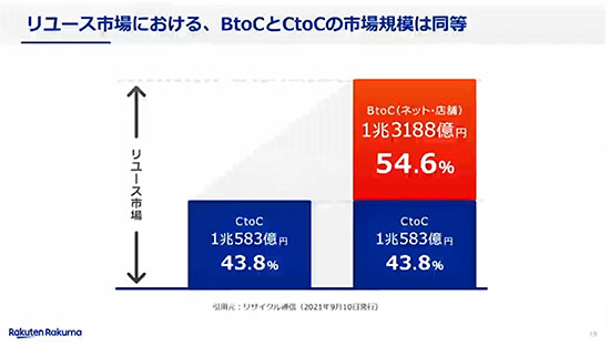 楽天ラクマ フリマアプリ リユース市場の内訳
