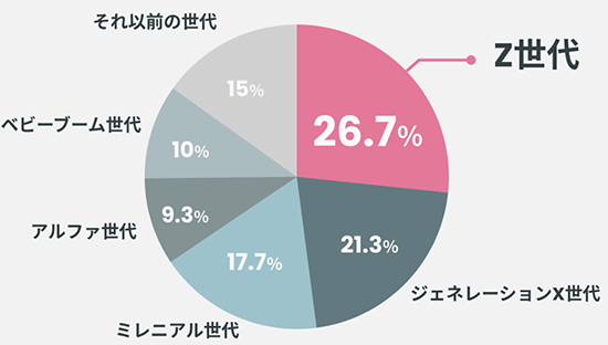 テテマーチ 調査 ビジネスのターゲットとして最も注目している世代は