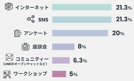 テテマーチ 調査 Z世代に関する企業の情報収集方法