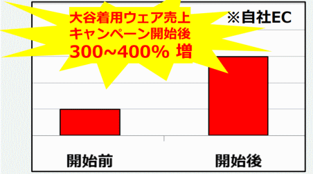 4月8日に開幕した米国メジャーリーグで、日本人投手では通算7人目の大役「開幕投手」となり、米メジャー史上初という「1番・投手」での開幕戦出場を果たした大谷翔平選手。その大谷選手と契約し、プロモーションや商品開発を行うスポーツウェアブランドデサントが3月17日からスタートした「WE MOVE ON.大谷翔平スタイルキャンペーン」が大きな反響を呼んだ