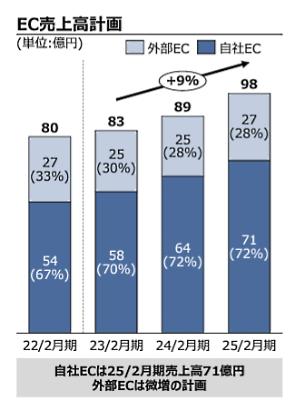 三陽商会が策定した中期経営計画 EC売上高の計画