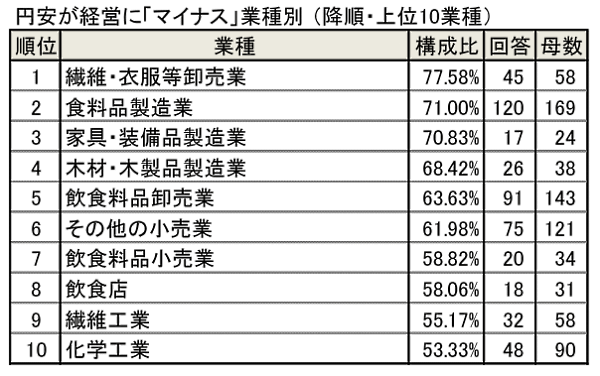 東京商工リサーチが実施した円安による企業経営への影響