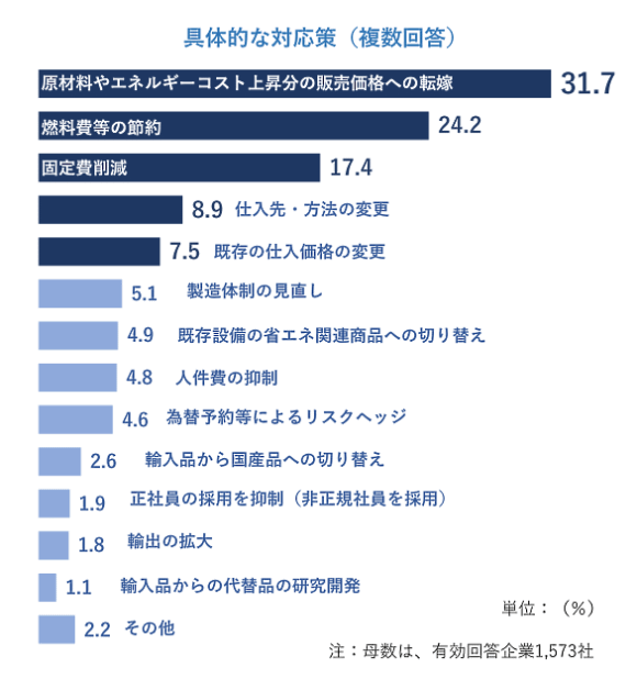 帝国データバンクが実施した円安に対する企業の対応状況についてアンケート調査