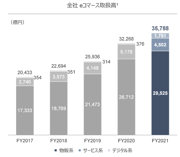 Zホールディングスが発表した2022年3月期におけるeコマース取扱高