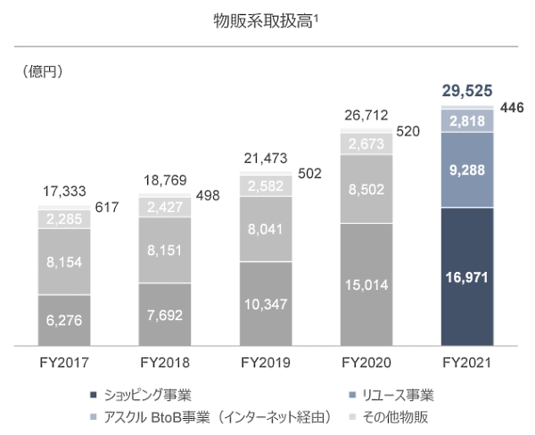 Zホールディングスが発表した2022年3月期 物販系取扱高の内訳