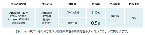 「Amazon Pay」を導入している自社ECサイトでの買い物において、プライム会員の消費者がAmazonギフト券の残高を使い「Amazon Pay」で商品・サービス代金を支払った場合、ギフト券での支払い金額の1.0%を還元