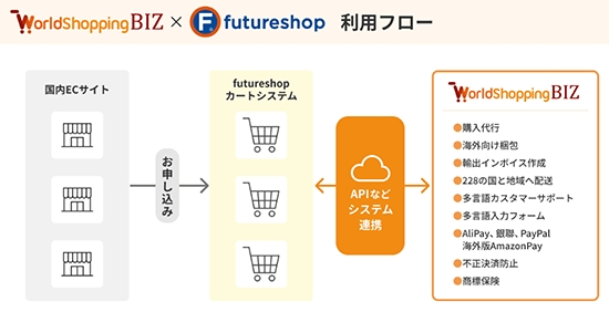 ジグザグ フューチャーショップ コマースOneホールディングス WorldShopping BIZ for futureshopの内容