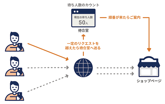 カラーミーショップ GMOペパボ カラーミー待機室のイメージ図
