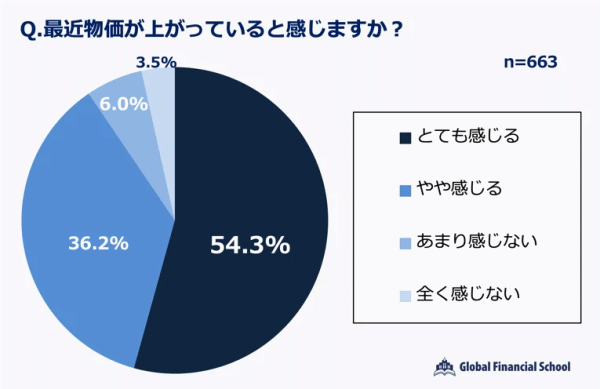 金融オンラインスクール「グローバルファイナンシャルスクール」(GFS）をが実施した物価に関するアンケート調査 物価上昇の実感について