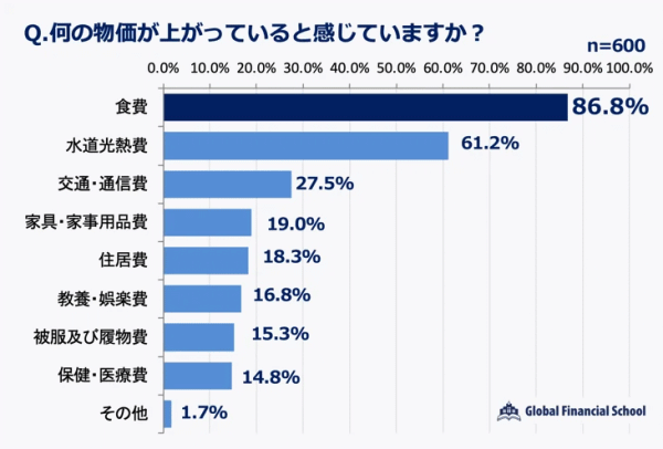 金融オンラインスクール「グローバルファイナンシャルスクール」(GFS）をが実施した物価に関するアンケート調査 物価が上昇しているモノについて