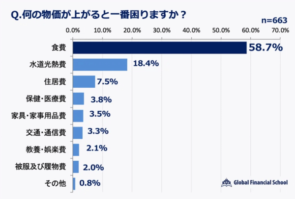 金融オンラインスクール「グローバルファイナンシャルスクール」(GFS）をが実施した物価に関するアンケート調査 物価が上昇すると困るモノについて