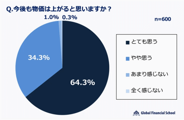 金融オンラインスクール「グローバルファイナンシャルスクール」(GFS）をが実施した物価に関するアンケート調査