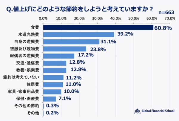 金融オンラインスクール「グローバルファイナンシャルスクール」(GFS）をが実施した物価に関するアンケート調査
