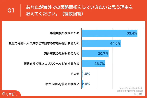 東南アジア・台湾で最大規模のEコマースプラットフォームを展開するShopee（ショッピー）の日本法人ショッピージャパンは、海外販路開拓に関する意識調査を実施