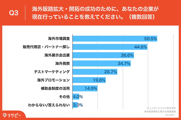 東南アジア・台湾で最大規模のEコマースプラットフォームを展開するShopee（ショッピー）の日本法人ショッピージャパンは、海外販路開拓に関する意識調査を実施