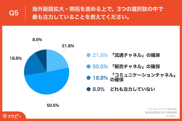 東南アジア・台湾で最大規模のEコマースプラットフォームを展開するShopee（ショッピー）の日本法人ショッピージャパンは、海外販路開拓に関する意識調査を実施