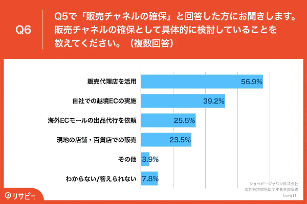 東南アジア・台湾で最大規模のEコマースプラットフォームを展開するShopee（ショッピー）の日本法人ショッピージャパンは、海外販路開拓に関する意識調査を実施