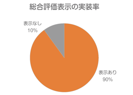 ネット通販売上高TOP100のECサイト レビュー機能調査 ZETA 総合評価表示の実装率 