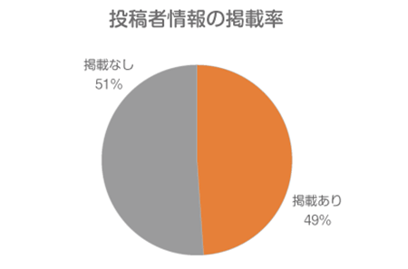 ネット通販売上高TOP100のECサイト レビュー機能調査 ZETA 投稿者情報の掲載率